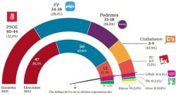 Spaanse Verkiezingen zondag 24 mei 2015