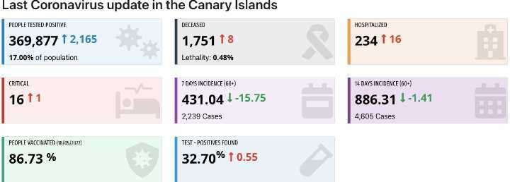 Coronacijfers Canarische eilanden 24 mie 2022