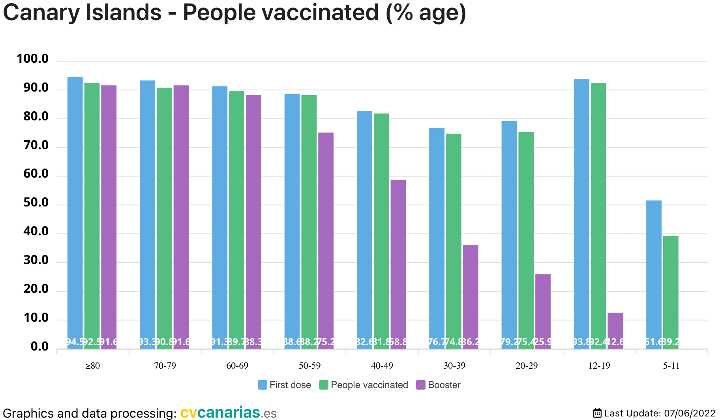 Vaccinaties Canarische eilanden 7 juni 2022